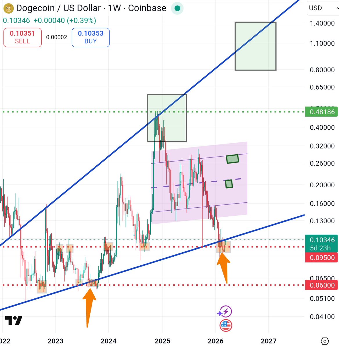 mightysween's tweet photo. In the long range, if the current rally can be sustained, $doge would re-enter the macro ascending wedge. When it did previously in October 2023, it made an 8X run. https://t.co/Hxgk0e87oq