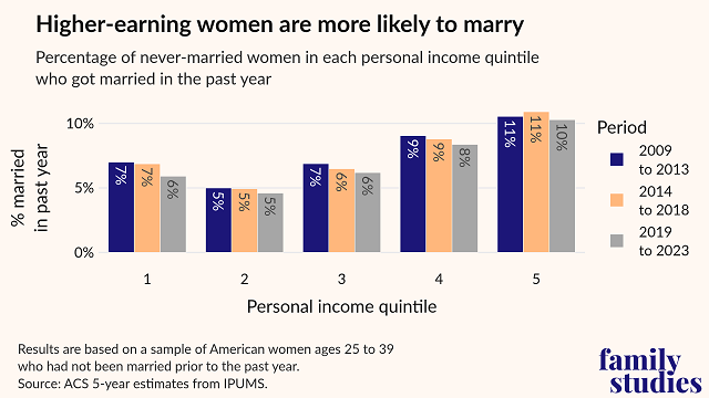 MackenMurphy's tweet photo. I don’t consider our experiment the final word, but I’m tentatively optimistic, as our experimental results are mostly consistent with real-world data. 

E.g., successful women don’t seem to be struggling to pair, despite widespread concern on their behalf. (12/15) https://t.co/tGTEPMy04Q