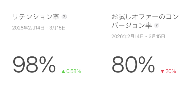 LimiterJP's tweet photo. サブスク1ヶ月お試しを出すタイミングは2週間程度だとコンバージョンと継続率が一番高い。最初から出すとアプリ削除リスクのほうが高いという結果になった。 https://t.co/glKezkq2UL