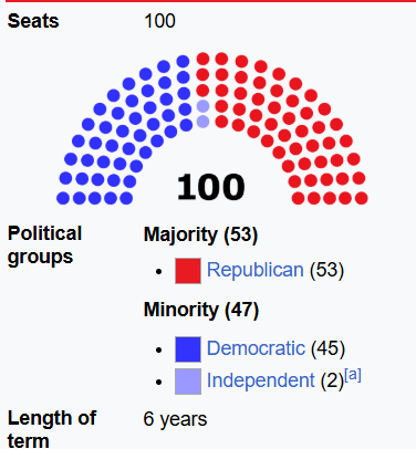 "Republicans don't control the senate"
bro gaslighting himself its crazy