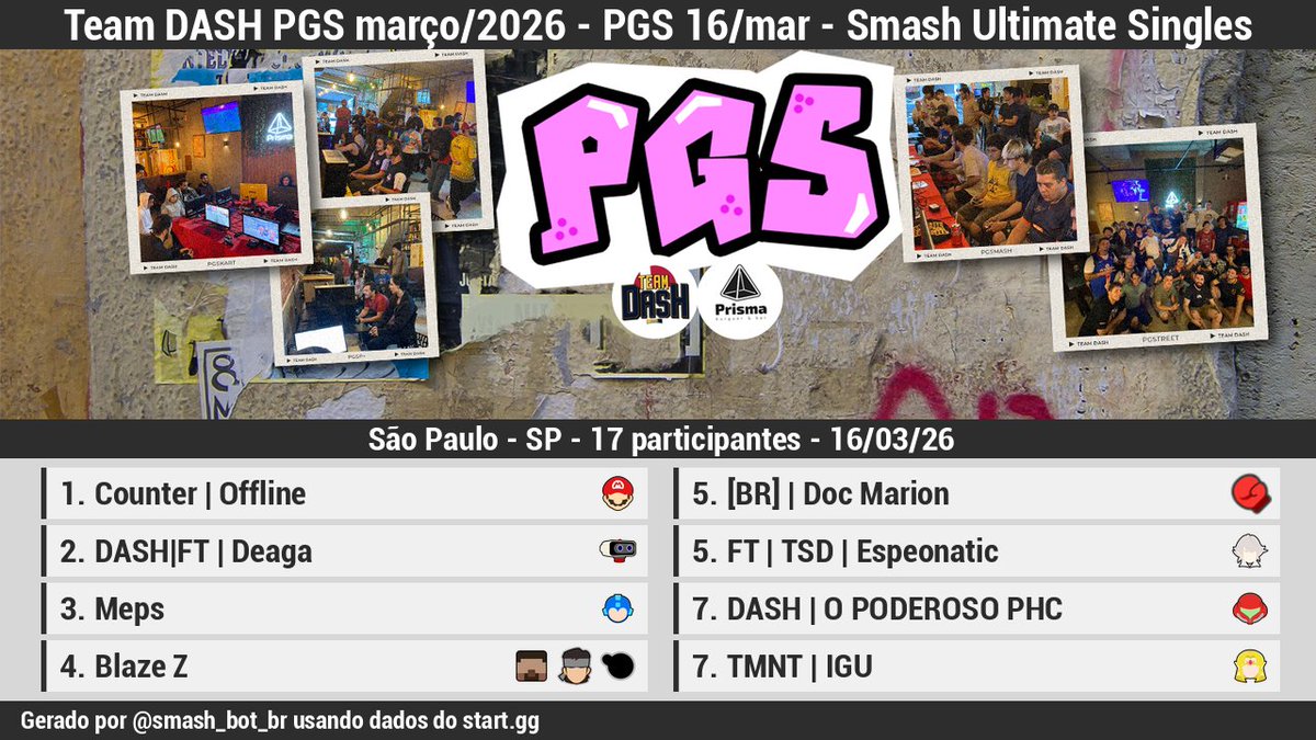 🏆 [Resultados][Offline]

Team DASH PGS março/2026 - PGS 16/mar - Smash Ultimate Singl…

1 <a href="/Offline_SL/">Offline</a>
2 <a href="/DeagaROB/">Deaga</a>
3 <a href="/Meps219/">Meps</a>
4 <a href="/Blaze_ZSSB/">Blaze</a>
5 [BR] | Doc Mario…
5 <a href="/Espeonatic/">Espelho</a>
7 <a href="/ManoPhoca/">Toriello</a>
7 <a href="/IgoRogi_S/">Igor Sanches</a>

Bracket: start.gg/tournament/tea…