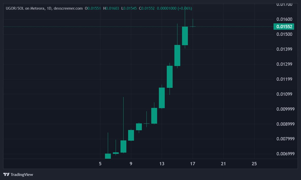 KatochXcrypto's tweet image. Unleash the power of memecoin by getting in early. Then learn to control it.
#UGOR $USOR