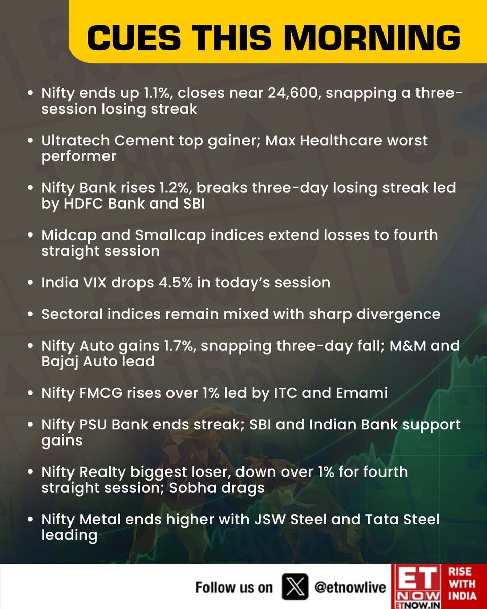 ETNOWlive's tweet image. Cues This Morning | Nifty ends up 1.1%, closes near 24,600, snapping a three-session losing streak

Get ready for today's trading session with the latest global and Indian markets news wrap

#stocksinnews #Indianstockmarket #sensex #nifty