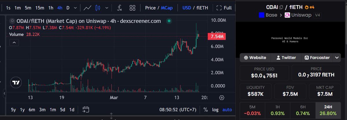 $ODAI <a href="/odei_ai/">ODEI</a> has been one of the strongest-performing AI agents on <a href="/base/">Base</a> over the past two weeks.

It could soon reach a $10M FDV but at this entry, it’s no longer an attractive entry for many. If you’re considering buying, do your own research (I’m not stopping you, the