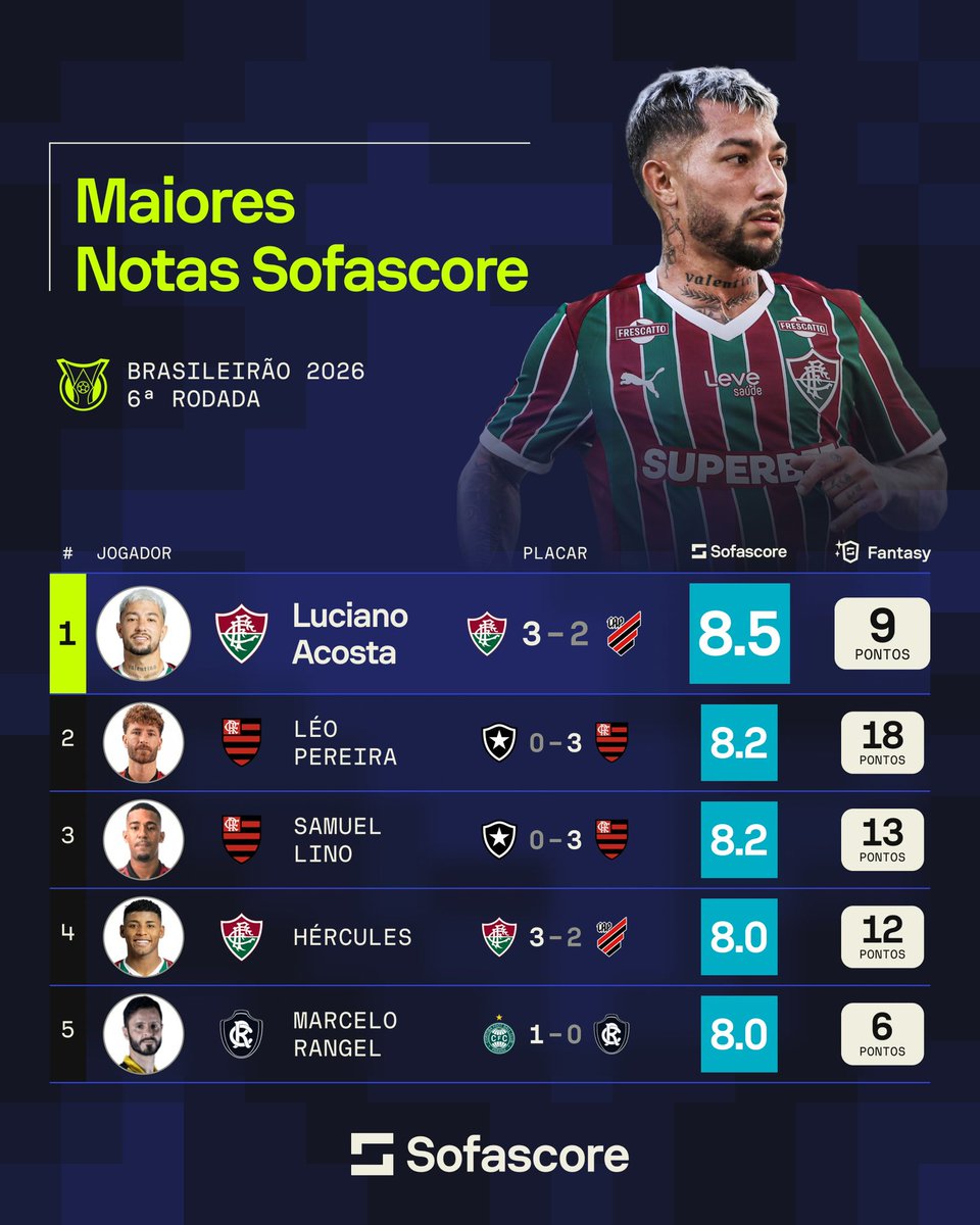 Quem foi o craque da rodada? 🤔🤔

Os jogadores com as maiores Notas Sofascore da 6ª rodada do <a href="/Brasileirao/">Brasileirão Betano</a> 2026! 🔥🔥

#Brasileirao #CraqueDaRodada #Futebol #Sofascore