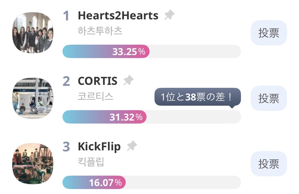 idolchamp_jp's tweet photo. <𝐊𝐎𝐑𝐄𝐀𝐍 𝐌𝐈𝐗速報🔥>
🌟Monthly Rookie🌟
速報:Current TOP3 !
1⃣ #Hearts2Hearts
2⃣ #CORTIS
3⃣ #KickFlip
📅~18(水)
投票▶️ https://t.co/CiZc4z2uhl
📺26(木) 23時~OA
#KOREANMIX #IDOLCHAMP https://t.co/bZ9XY8yCzX