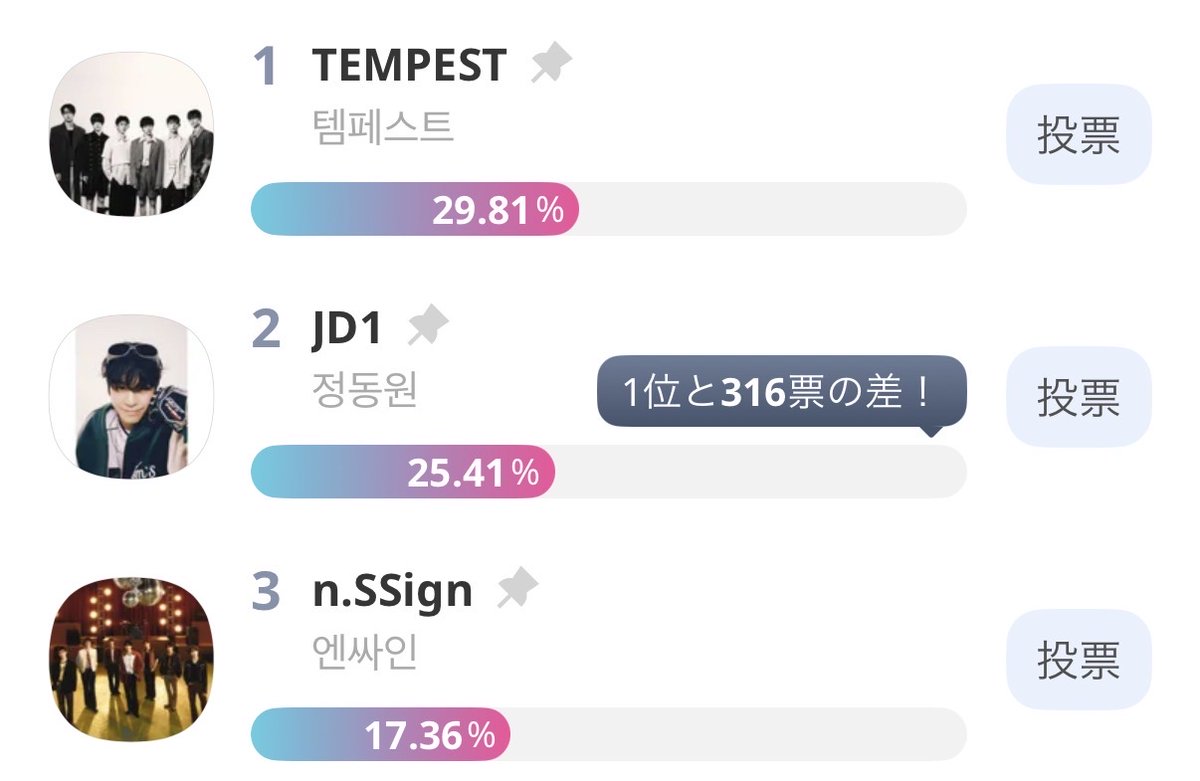 idolchamp_jp's tweet photo. <𝐊𝐎𝐑𝐄𝐀𝐍 𝐌𝐈𝐗速報🔥>
🔥Hot Now🔥
速報:Current TOP3 !
1⃣ #TEMPEST
2⃣ #JD1
3⃣ #nSSign
📅~18(水)
投票▶️ https://t.co/6pArgtKTUw
📺26(木) 23時~OA
#KOREANMIX #IDOLCHAMP https://t.co/EFQSbwoN75