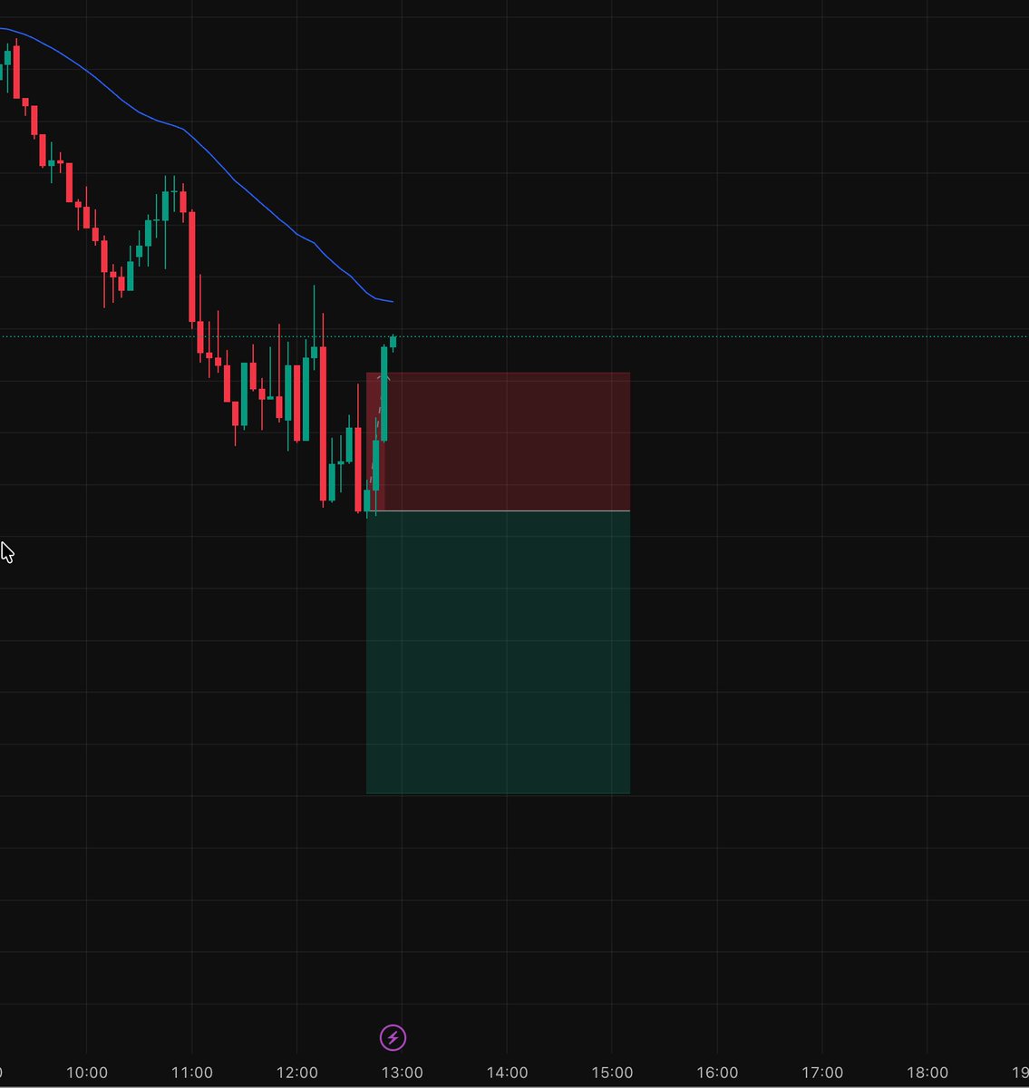 DaVaSTrading's tweet photo. And.. lesson learned(hopefully :P) The market moved swiftly on the opposite direction and resulted in a $174 loss. :( Off to the next one with more patience. https://t.co/BrMJqfNBK7