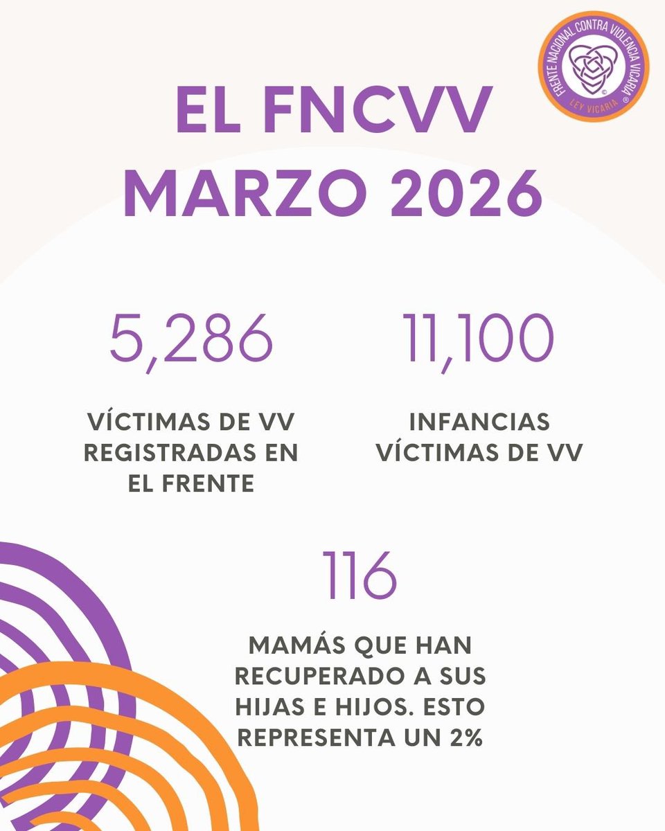 Nuestros números a marzo de 2026

#nomásviolenciavicaria
#conlasinfanciasno
#leyvicaria
#FNCVV