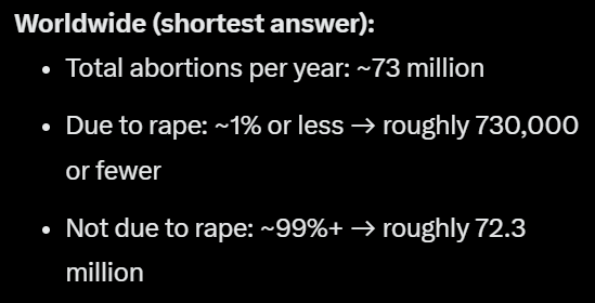 TinyBob's tweet image. So the main pro-abortion argument is rape victims not wanting the rapist’s baby?

What about the other 72 million babies?

This is the hypocrisy of the left—using rare tragedies to justify mass terminations.

#ProLife #Abortion #ProLifeGeneration #EndAbortion #AbortionIsMurder