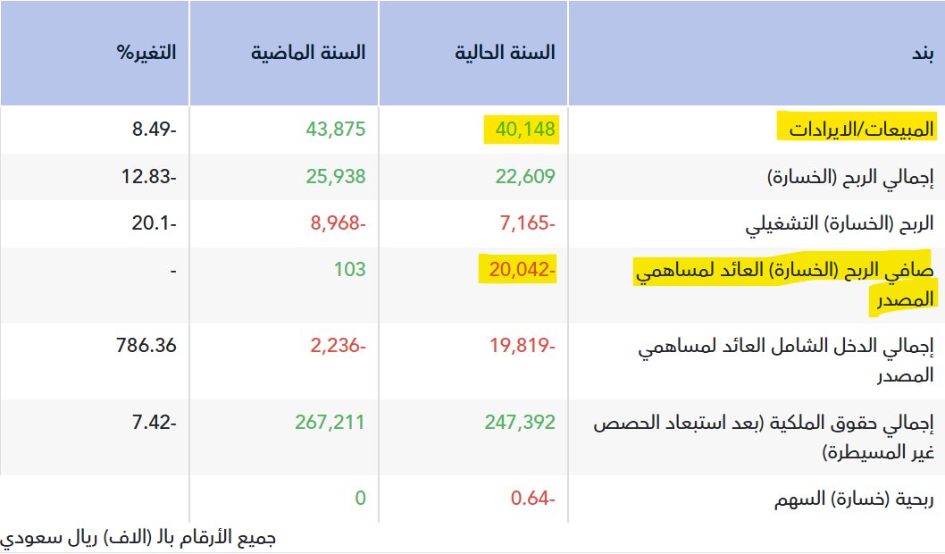 THEWOLFOFTASI's tweet photo. 🔴 تخيل عندك شركة..
 الفاتورة اللي تبيعها بـ 1,000 ريال أنت خسران منها 500 ريال!!

هذا ما حصل في شركة أنعام القابضة في 2025:

المبيعات = 40 مليون.
الخسائر 20 مليون.

لا تستبعد بعد هذا الانجاز الكبير يأخذ الرئيس التنفيذي مكافأة هو والأربعة اللي معه أكثر من 8 ملايين ريال (20% من إيرادات الشركة) كما حصل في 2024م!!

هل هذا يجوز!؟