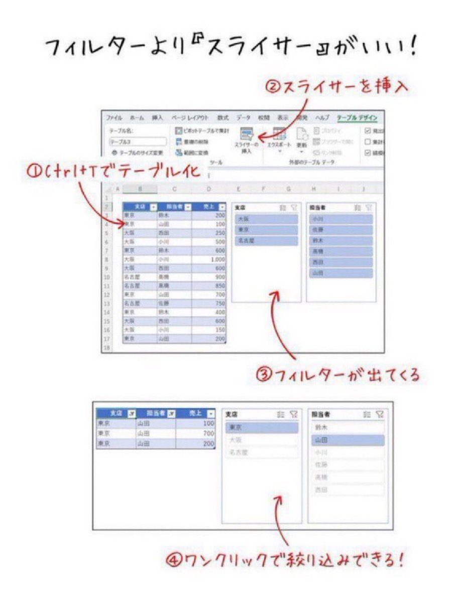 anko040719's tweet photo. 【スライサーの設定】

❶『Ctrl+T』を押してテーブルを作成
❷『テーブルデザイン』タブ→『スライサーの挿入』をクリック
❸絞り込みの項目を選択してOK
❹スライサー完成！

めっちゃ簡単でサクサク仕事が進みます！ https://t.co/7idSvc6IsF