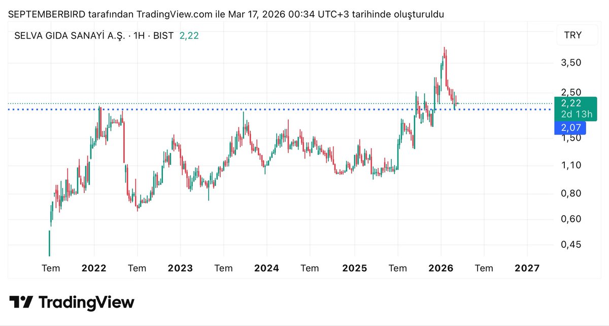 #selva güncelleme sorulan 

2.07 destek altı stop ile 

Saatlikteki pozitiflik uyumsuzluk ile tepkisine bakılabilir