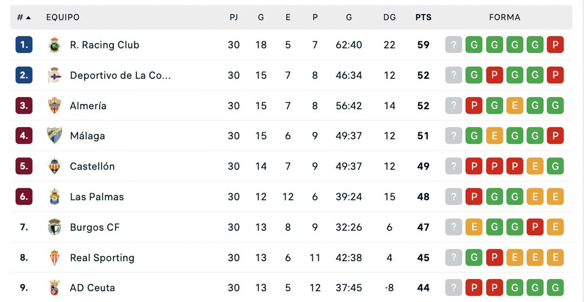 El Racing tiene:

7+golaveraje sobre el Dépor.
7 sobre el Almería (al que ganó en la primera vuelta).
8 sobre el Málaga (al que goléo la ida).
10+golaveraje sobre el Castellón.
11+golaveraje sobre Las Palmas.
12+golaveraje sobre Burgos.

¡12 jornadas por delante!