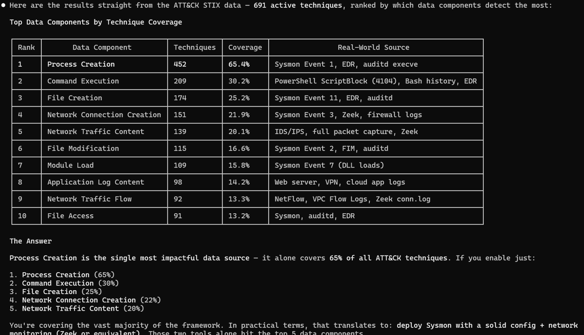 Going to be spinning up a little series of posts with some Blue Team specific Claude tips - follow along with

#ClaudeForBlueTeam 

First tip - ATT&amp;CK can be downloaded as a JSON file, which Claude loves to work with. Remember, ATT&amp;CK has a Data Source component - use Claude to