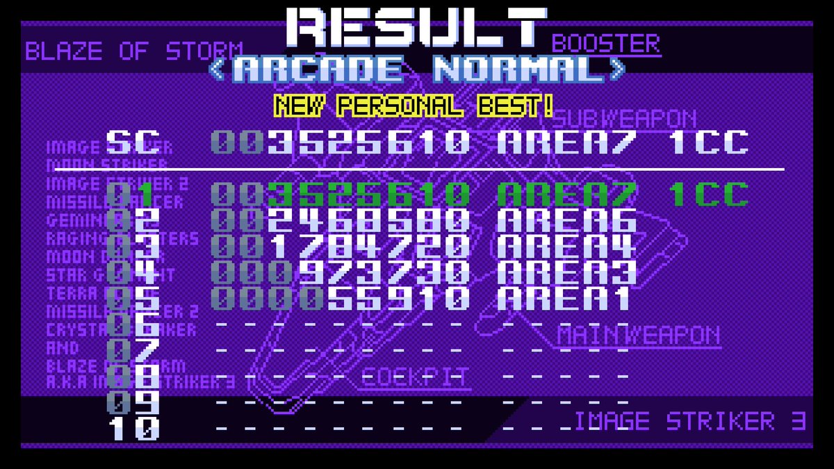 Mike_AKD's tweet image. Finally set aside some time to run through #BlazeOfStorm. Got the 1CC, now to polish up that Normal High Score and mess around in Caravan mode. Another fun Shmup by the dedicated @Terarin55!

#SHMUP #STG #1CC #PewPew