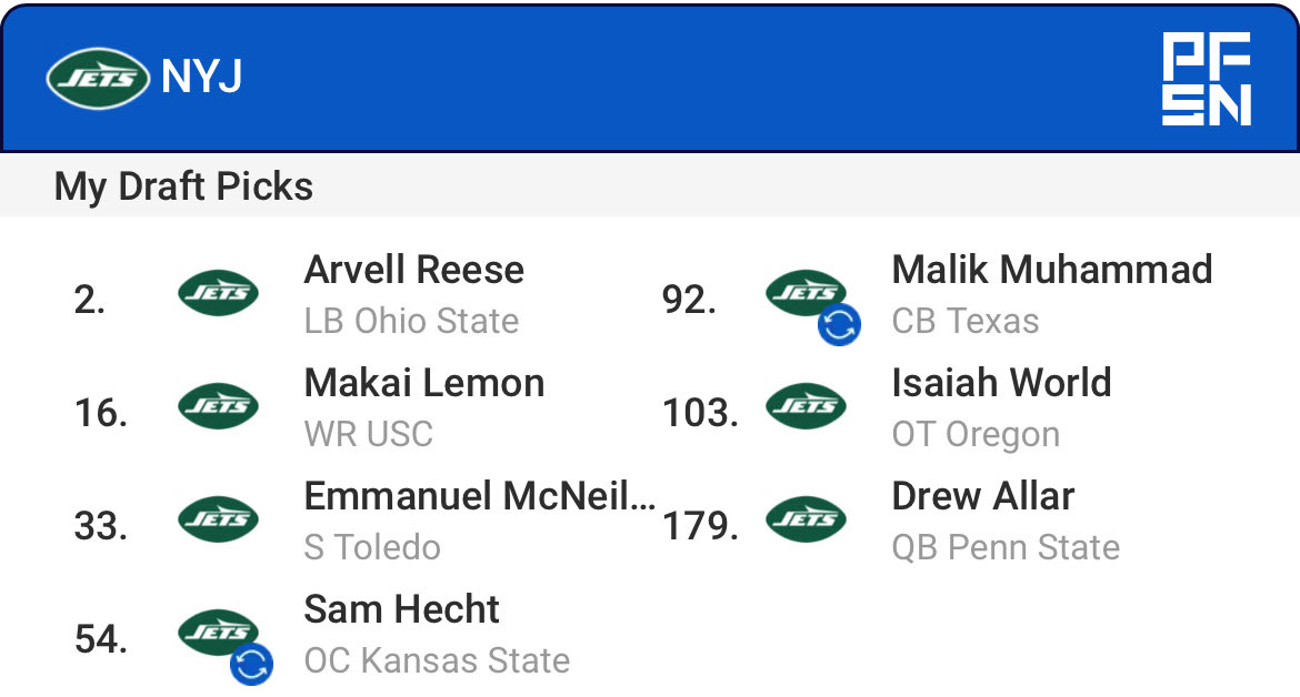 Mock Draft Monday is back baby, post FA edition. 

Jets already addressed their biggest needs, but can still upgrade everywhere.

OLB Arvell Reese
WR Makai Lemon
S Emmanuel McNeil-Warren
OC Sam Hecht
CB Malik Muhammad

What would you change? #Jets