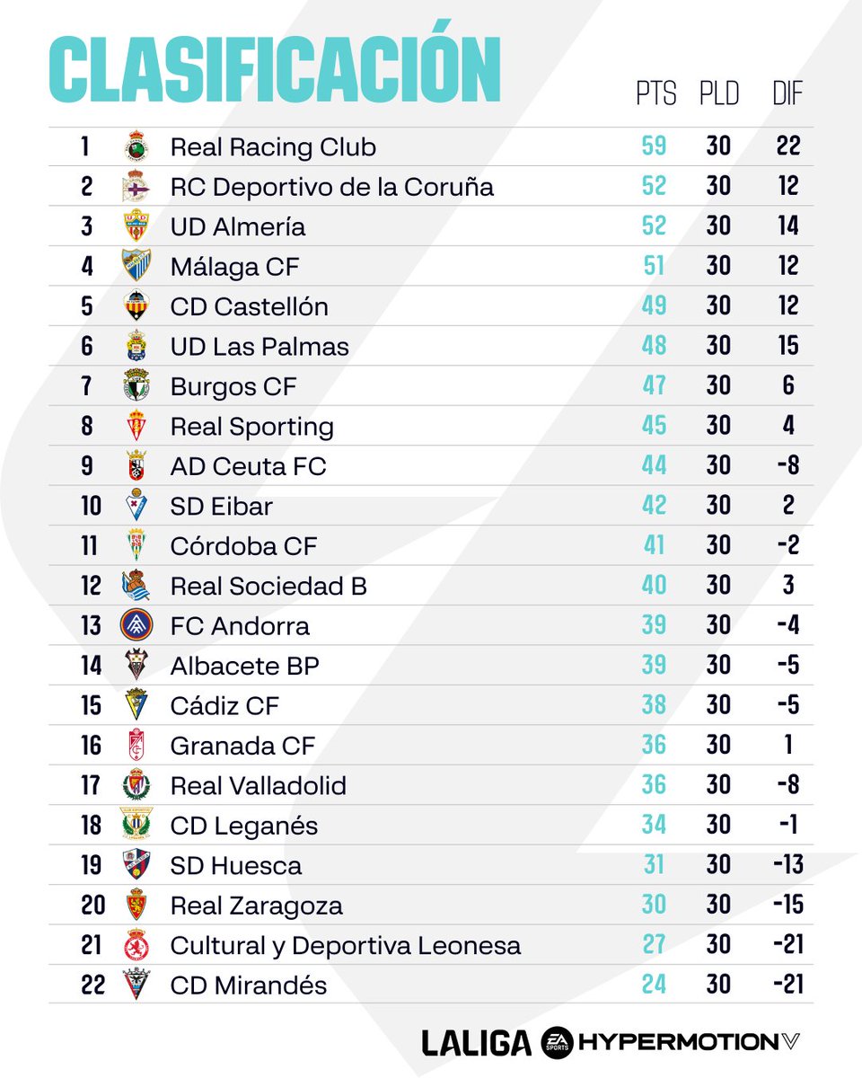 📊 CLASIFICACIÓN | ¡Así queda la tabla tras la 30ª jornada en #LALIGAHYPERMOTION! 

⬆️ <a href="/realracingclub/">Real Racing Club</a> y <a href="/RCDeportivo/">RC Deportivo</a> ocupan los puestos de ascenso directo.

✍️ ¿En qué lugar está tu equipo?