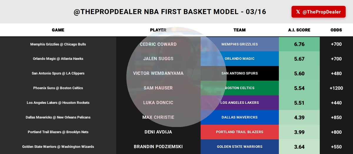 thepropdealer's tweet photo. You gave me 250 likes, I give you my First Basket A.I. Model for FREE 🔥

It's time to win big just in time for March Madness... Who's for some parlays to drop using my model?

Win more with my models (3 days FREE) 🎟️➡️ https://t.co/tLPKgnMkBW

All I ask is you RT/LIKE to help more people 🫡