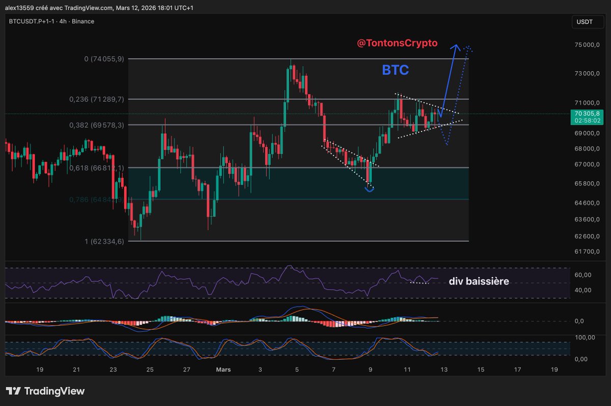 TontonsCrypto's tweet photo. 📢 $BTC : Objectif du fanion atteint ✅

Encore un AVANT vs APRES : sans appel ! 

Le CLUB des Tontons est 🔥🔥 :
Grace à lui on a pu faire un TP de plus sur BTC :
63000 -> 74500 🔥

👉 Et enchainer une belle série de CALL gagnants :
- ETH ✅
- THETA ✅
- RLC ✅ (qui nous a fait peur)
- AAVE ✅
- DASH ✅ (canal chat)

Tu veux rejoindre le CLUB des Tontons ? C'est 100% GRATUIT ! et c'est ici : 
👉 https://t.co/ZWe4qnzgBM