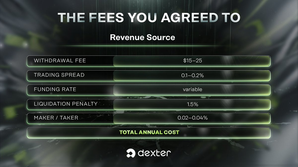 Quick math most #crypto users never do:
👉Deposit fee: 0%
👉Withdrawal fee: $15-25
👉Trading spread: 0.1-0.2%
👉Funding rate: variable
👉Liquidation penalty: 1.5%
👉Maker/taker: 0.02-0.04%

Now calculate what you paid last year.
It's not zero. It was never zero.
They just hid it