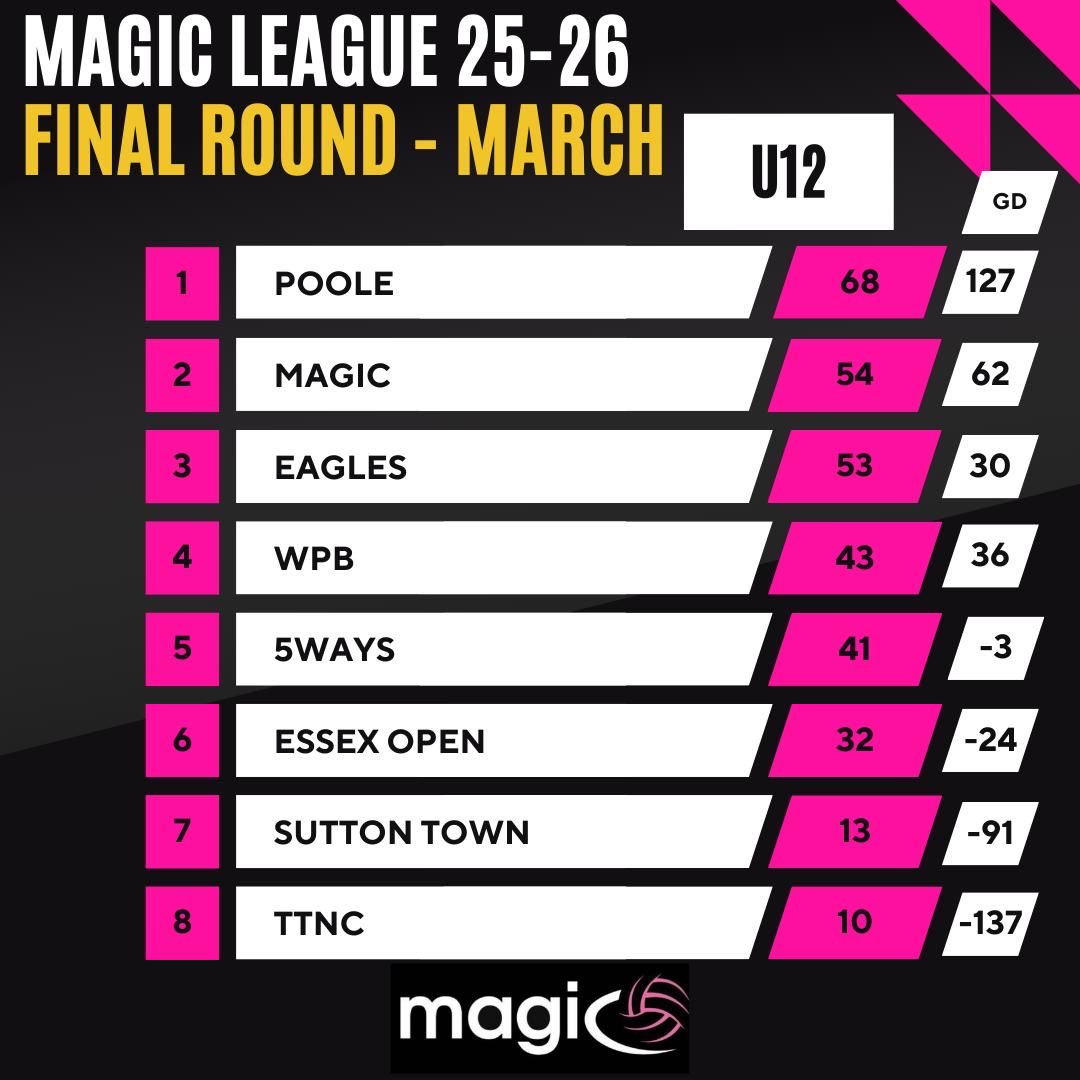 Poole Netball Club tweet media