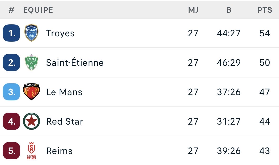 _BleuEtBlanc_'s tweet photo. ✅ 𝐋𝐄𝐀𝐃𝐄𝐑, 𝐓𝐎𝐔𝐉𝐎𝐔𝐑𝐒 !
Moyenne de 2 points par match.
4 points d’avance sur la 2è place.
7 points d’avance sur les play-offs.
21 points à prendre.
#Troyes #ESTAC #FCAESTAC #Ligue2 https://t.co/tXJ8ShsqW6