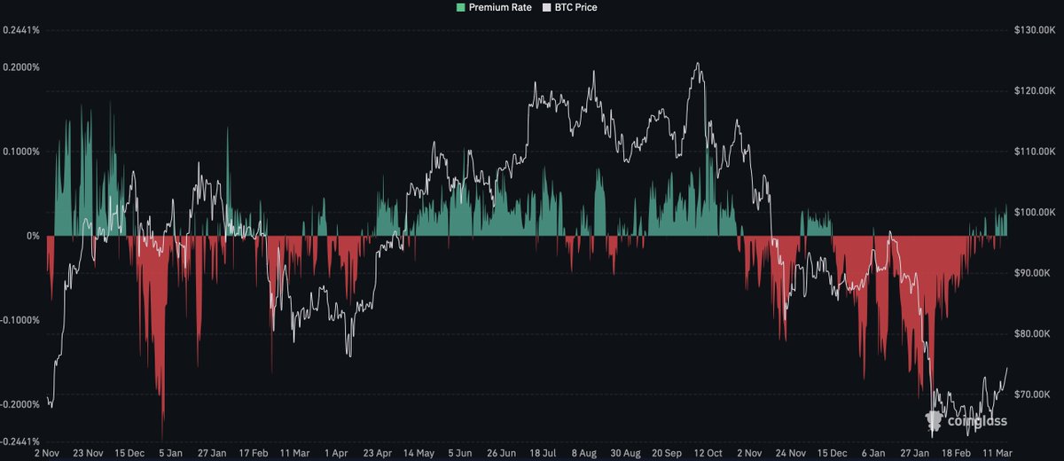 💥BULLISH 

THE COINBASE PREMIUM INDEX JUST HIT ITS HIGHEST POSITIVE READING SINCE BITCOIN WAS AT $110,000