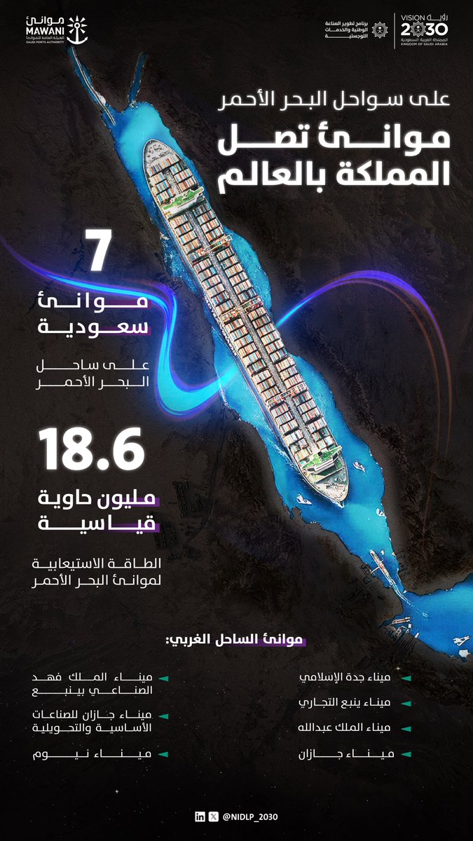 NIDLP_2030's tweet photo. تعزز المملكة موقعها الاستراتيجي على طرق التجارة العالمية عبر منظومة موانئ متقدمة وبنية لوجستية متكاملة، تسهم في تسريع حركة التجارة ودعم كفاءة سلاسل الإمداد، وترسخ مكانتها كمركز لوجستي يربط القارات بما يتماشى مع مستهدفات #رؤية_السعودية_2030 https://t.co/7gcu12816G