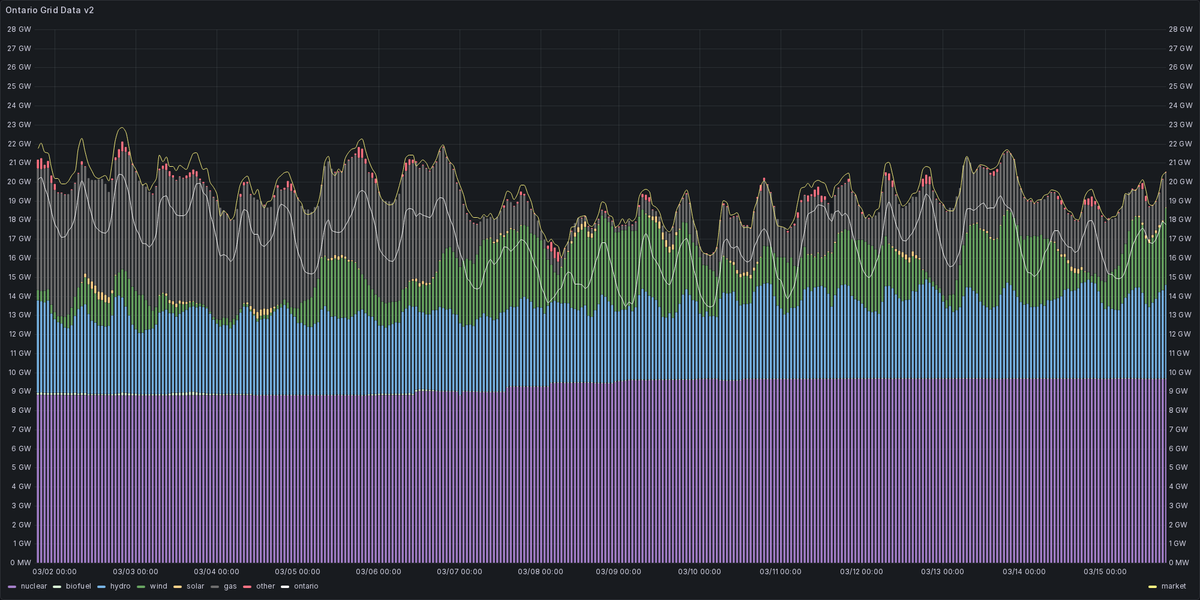 Ontario Energy Stats tweet media