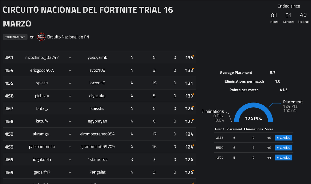 Qual div 2 <a href="/CNF_Spain/">Circuito Nacional 🇪🇸</a> jugando only 3 games <a href="/delaafnr0/">NEG Dela</a> 🐐