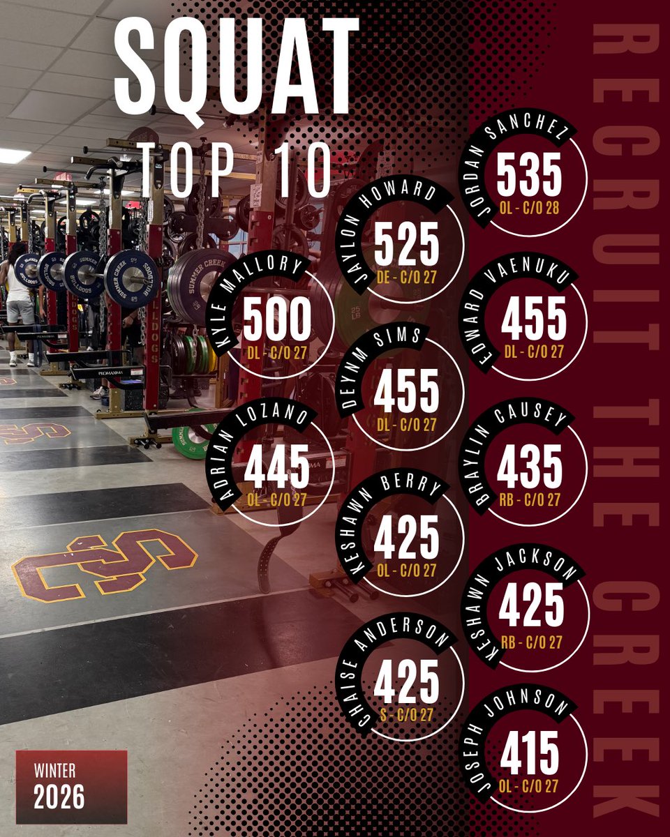 Summer Creek Football tweet media