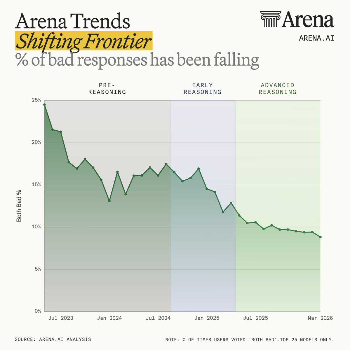 Both-bad trend chart
