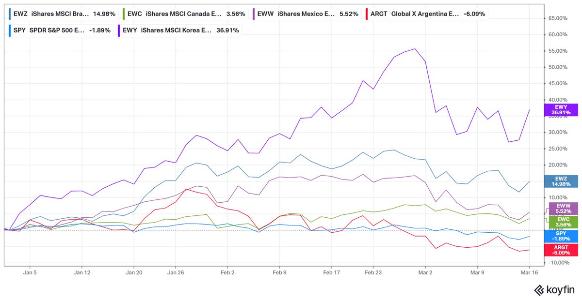 ConroyCapital's tweet photo. While $SPY has struggled to gain traction this year, international markets are outperforming — particularly South Korea and parts of Latin America.

Informational purposes only

$AAPL $MSFT $NVDA $AMZN $GOOGL $META $TSLA $BRK.B $JPM $XOM $UNH $LLY $V $MA $COST $MU $APP $BTC https://t.co/NwfNQbDGui