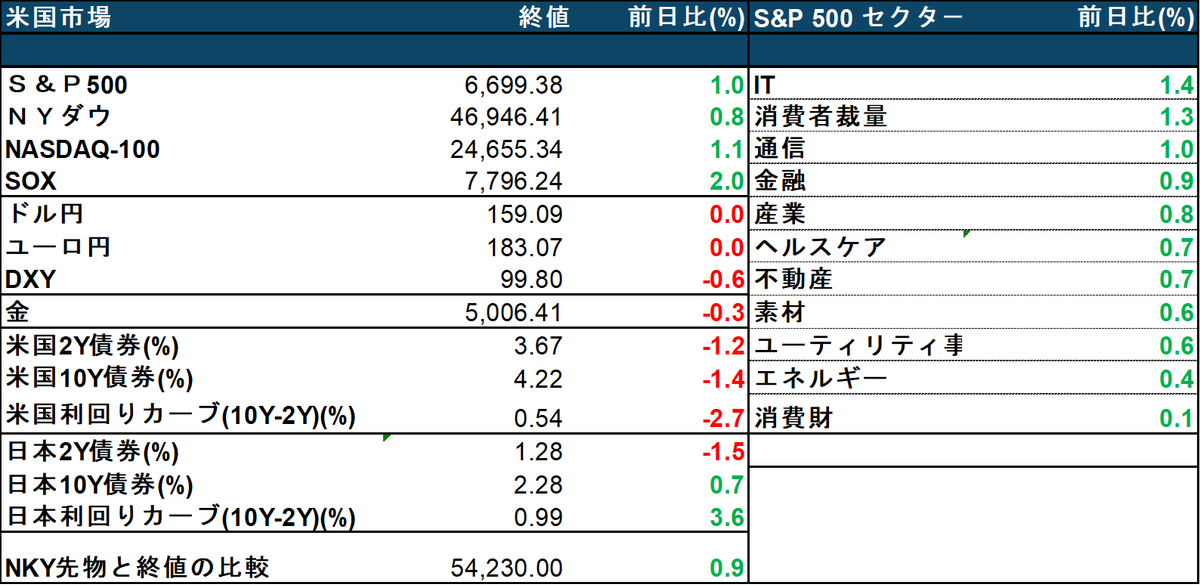 ⚠️ US CLOSE 3/16 (Mon) → JAPAN OPEN 3/17 (Tue)
 原油いったん反落でも、安心はまだ早い。AI買い vs 中東リスクの綱引き

米株は反発📈
 S&amp;P500 +1.01% / Nasdaq100 +1.1% / SOX +2.0%
背景は、WTI $93.50（-5.3%）/ Brent $100.97（-2.1%） と原油がやや落ち着いたこと🛢️