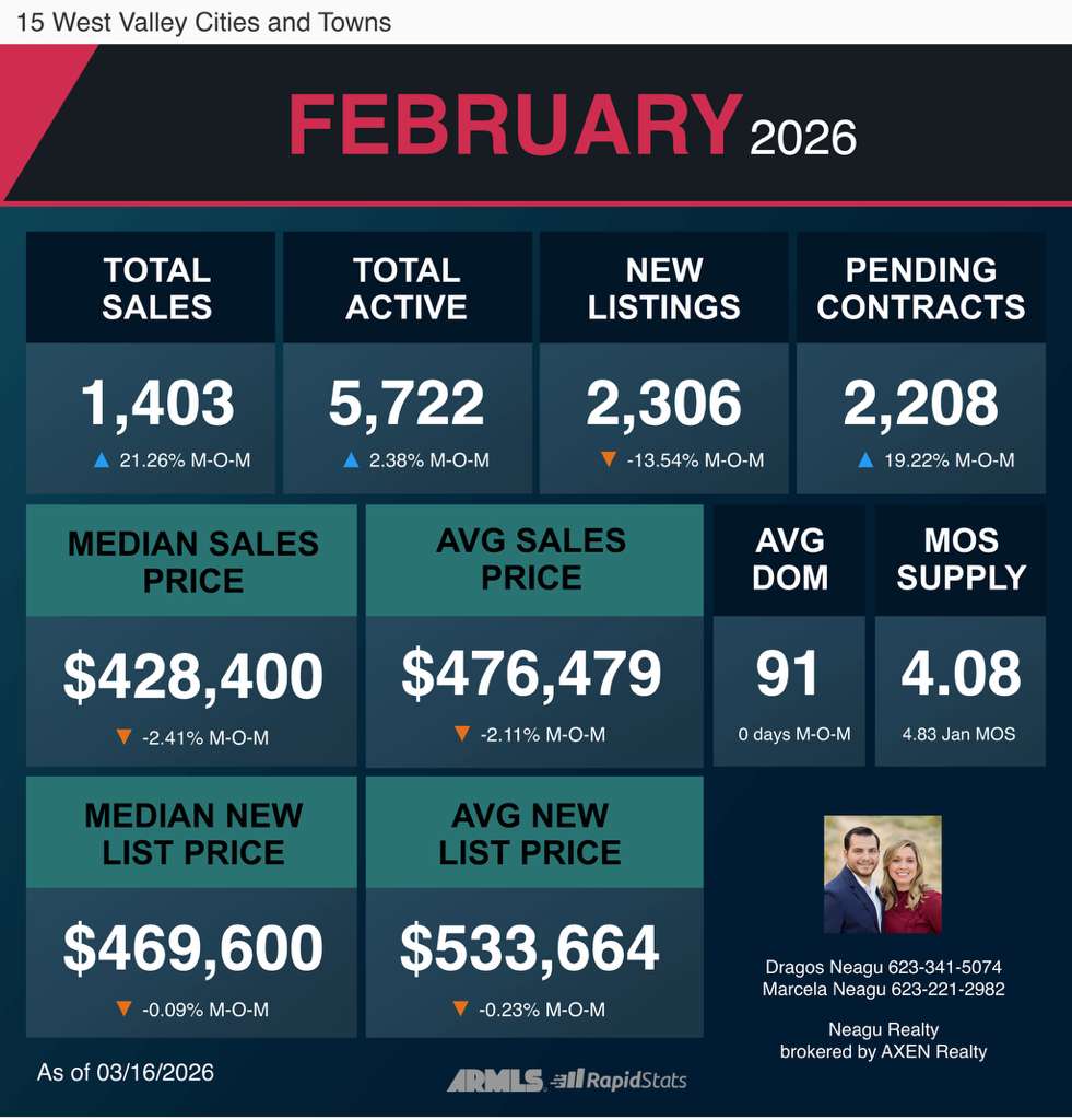 📊 Today’s Market Update: West Valley Real Estate

February saw 1,403 homes sold, a 21% jump from last month. Median price is $428,400, with homes averaging 91 days on market. With 4.08 months of inventory, opportunities remain for buyers and sellers.

#Neagurealty