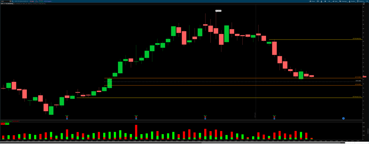 FSInvest_CIO's tweet photo. $SOFI went from meme comeback to weekly bleed, and now it is just sitting on that 17.35 shelf pretending everything is fine. Lose this level and the next real support is way lower, which is where “diamond hands” usually discover risk management. 💎📉 $XLF https://t.co/yRcwX1OHFI