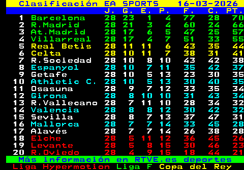 rtvetext's tweet photo. 𝙲𝙻𝙰𝚂𝙸𝙵𝙸𝙲𝙰𝙲𝙸𝙾𝙽 𝟷𝙰 𝙳𝙸𝚅𝙸𝚂𝙸𝙾𝙽
#Valladolid #Mallorca #Getafe #Alavés #Osasuna #Barcelona #RVallecano #Leganés #RSociedad #Valencia #Athletic #Sevilla #AtMadrid #RMadrid #Celta #Girona #Real #Betis #Espanyol #Villarreal #LasPalmas
16/marzo https://t.co/5wK2EWyXdR