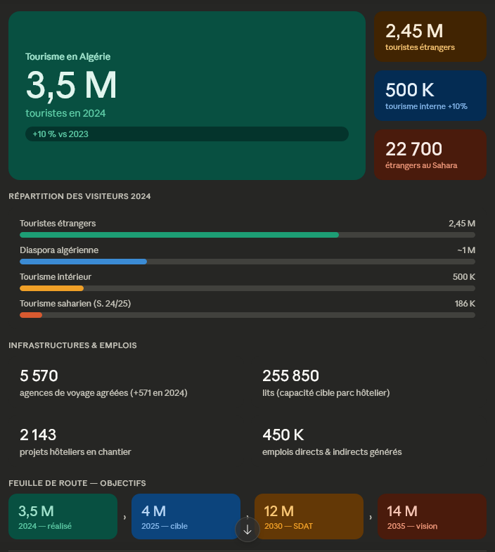 khiersaidani's tweet photo. Voici les principales statistiques du tourisme en Algérie :

Chiffres clés 2024

Plus de 3,5 millions de touristes ont visité l'Algérie en 2024, dont 2,45 millions d'étrangers. Visas & Voyages Algérie

C'est une évolution de +10 % par rapport à 2023. 500 000 Algériens ont également contribué à la dynamique, avec une hausse de 10 % du tourisme interne.

Tourisme saharien (saison 2024-2025)

La saison a attiré 186 000 visiteurs, dont plus de 22 700 touristes étrangers. Pour la première fois, 24 wilayas du Grand Sud ont été concernées par cette hausse, au-delà des destinations classiques comme Tamanrasset ou Timimoun. 

Infrastructures : 

2 143 projets sont actuellement en chantier, ce qui devrait porter la capacité d'accueil à 255 850 lits et créer 100 000 nouveaux emplois. Le nombre d'agences de voyage agréées atteint 5 570. 

Emplois :

Le secteur a généré 450 000 emplois directs et 
indirects, et l'Algérie compte 460 000 artisans ayant 
créé 1,2 million d'emplois. 

Objectifs :

✅ 2025 : 4 millions de touristes
✅ 2030 : 12 millions (SDAT 2030)
✅ 2035 : 14 millions

Le visa à l'arrivée, instauré depuis 2022, a grandement facilité l'accès des touristes étrangers.