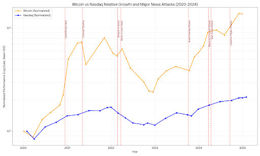 BrickFin's tweet photo. @_DannyKnowles @LukeGromen @LukeGromen to me it looks like it follows Nasdaq more. Better than expected indeed, but the same view I hold for Nasdaq https://t.co/DjAIzI10Ay