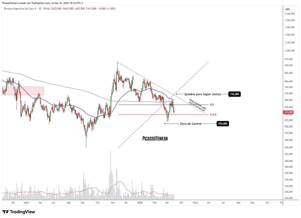 TenkanTrading's tweet photo. #TXAR $TXAR Pesos Diario
+
👉 Hay que romper los clusters.
+
Cuiden la comitente 🦅 https://t.co/JeT0JbahCj