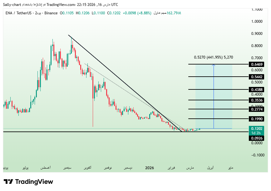 $ENA Long downtrend compression… breakout could be close. 👀

If momentum kicks in, ENA may target the 0.50–0.65 zone — a potential 400%+ move. 🚀🔥

Early setups are shared in our private channel:
t.me/Sallychart 🚀

#ENA #Crypto #Altcoins