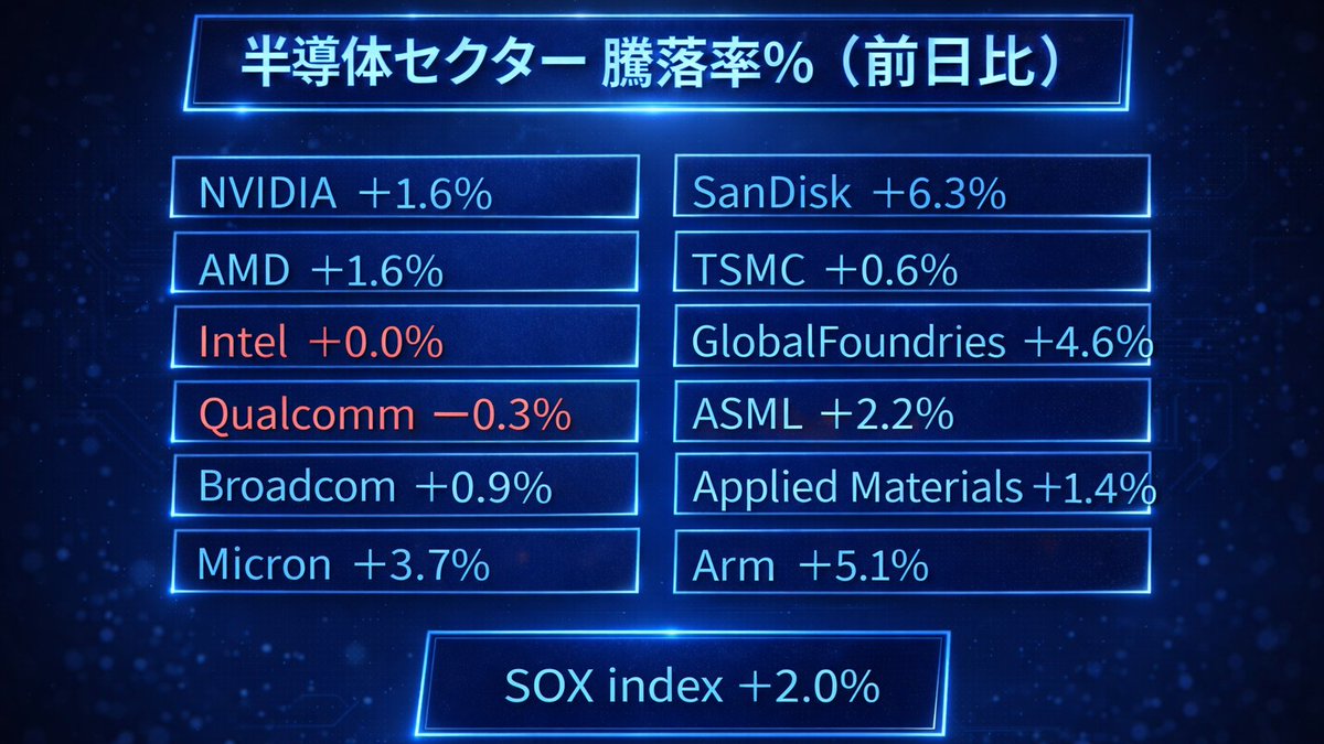 kabujijiji's tweet photo. 半導体セクターの値動きまとめ👇
#NVIDIA #AMD #Qualcomm #Broadcon #Micron #Arm #SOX https://t.co/mshWzCT9XC