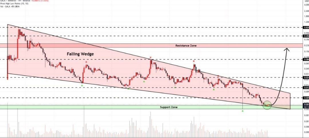 Nehneh1's tweet photo. #GALA is ready to rebound from the lower border of the falling wedge pattern on the weekly timeframe

Buyers are stepping in at this strategic support zone with growing confidence

A bounce from this level may lift the price toward $0.23 https://t.co/z6ptDJwXiS