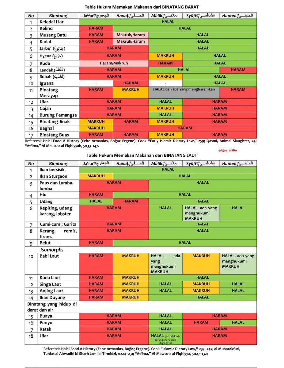 Yeep, tabel yg ini. Perbedaan halal-haram makanan lintas fikih mazhab. 👍