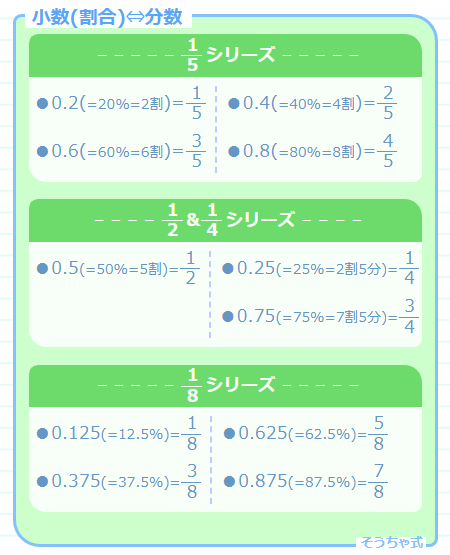 zky_tutor's tweet photo. 【中学受験 数】
覚えていると便利な数
「小数・分数」「平方数」「x3.14」
https://t.co/4toZHNEd0V

■小数←→分数(図1)は大事！小5までに必ず憶える

■平方数(図2)もピラミッドで石数から段数を求める
N×(N+1)÷2の逆算の試行錯誤に便利
https://t.co/sIAAqqt92L

■円周率のかけ算(図3)も覚えていると筆算が早くなるので
意識して憶えるとベター

#中学受験 #算数 #数論
#小数 #分数 #平方数 #3.14
#SAPIX #四谷大塚 #Wアカ #日能研
