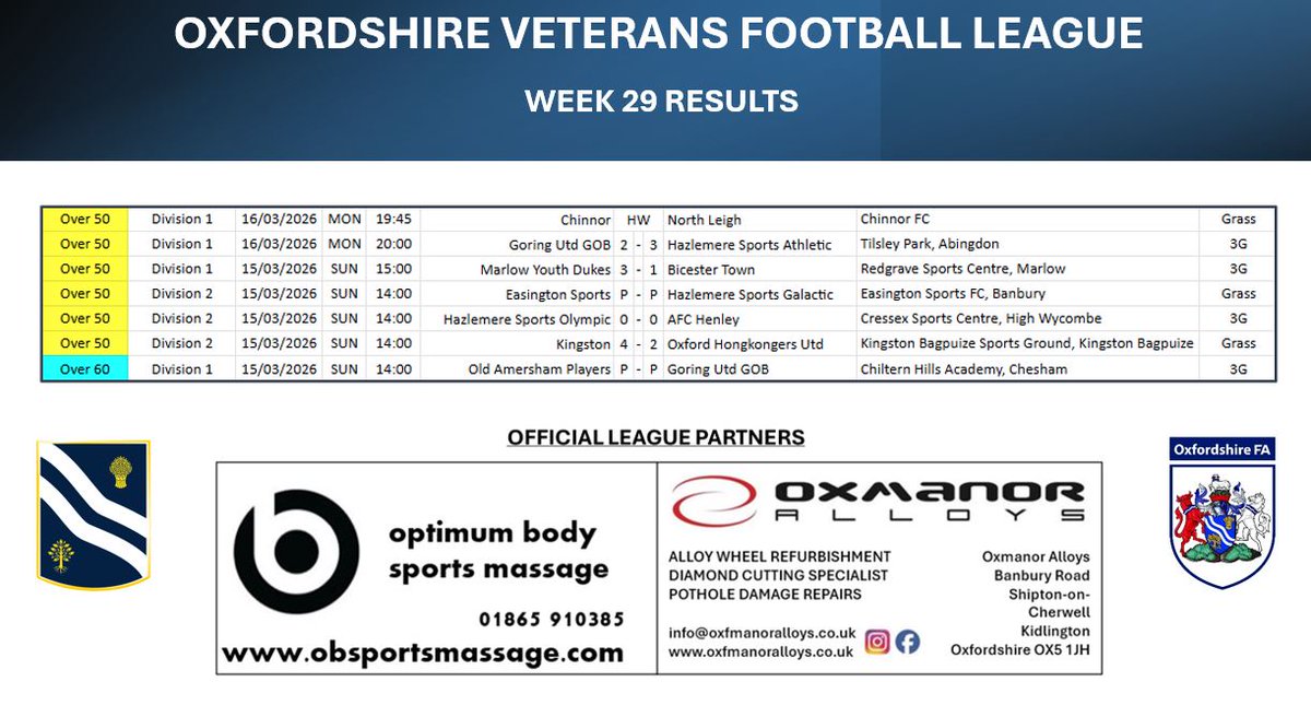 Oxfordshire Veterans Football tweet media