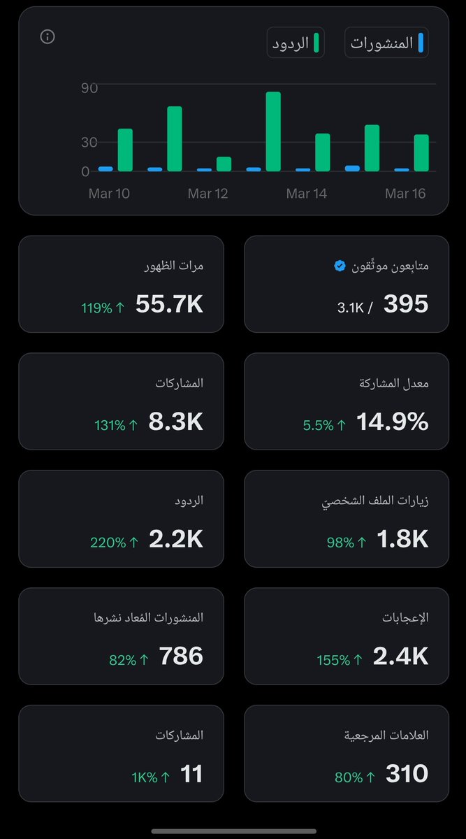 السلام عليكم 👋🏻
للحسابات الجديده 🔥

ابي حسابات موثقه لا يقصرون 💎
#نشط_الان
       
🔹ريتويــت 🔁
🔹لايــــــــك ❤️
🔹ورد بكلمة تم ✋🏼
💎ونتابعــگ 🏃🏻‍♀️🏃🏻‍♀️
🤍 تابعو بعـض من التعليقات  وتابعوني أردها ✅