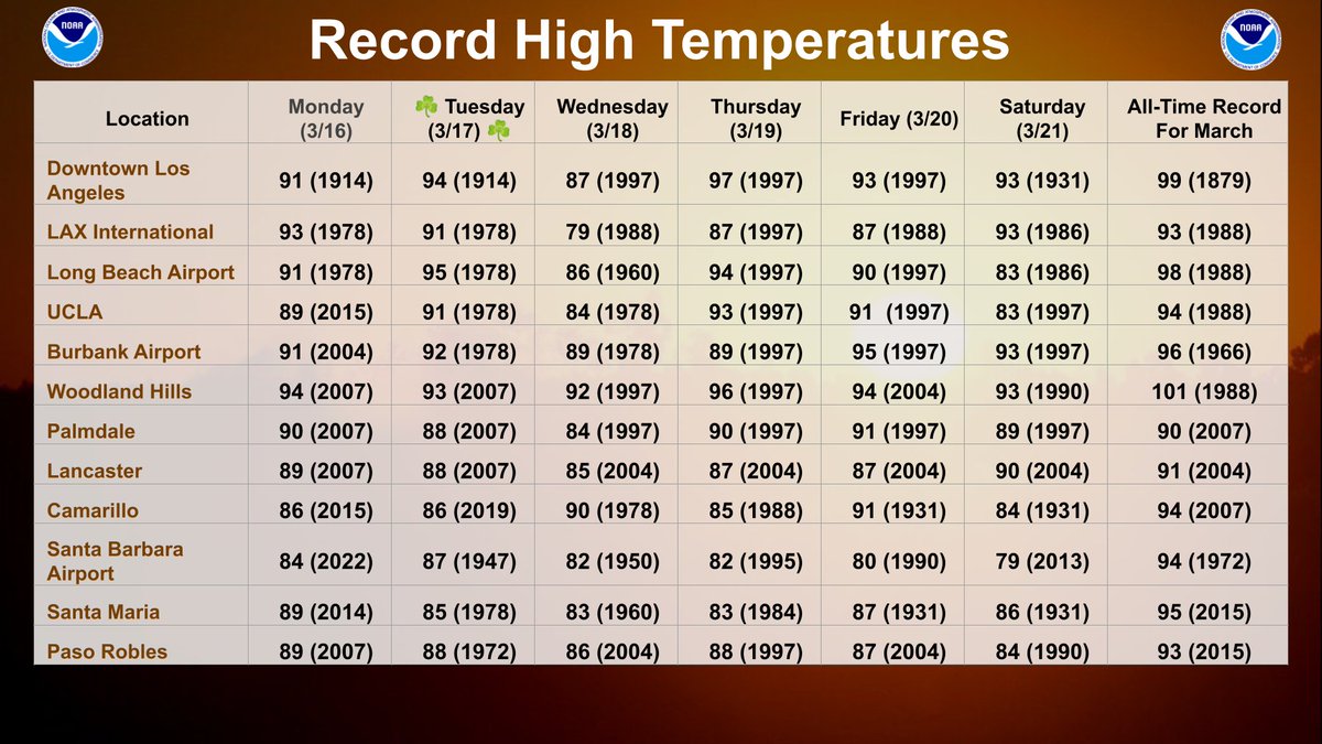 NWS Los Angeles tweet media