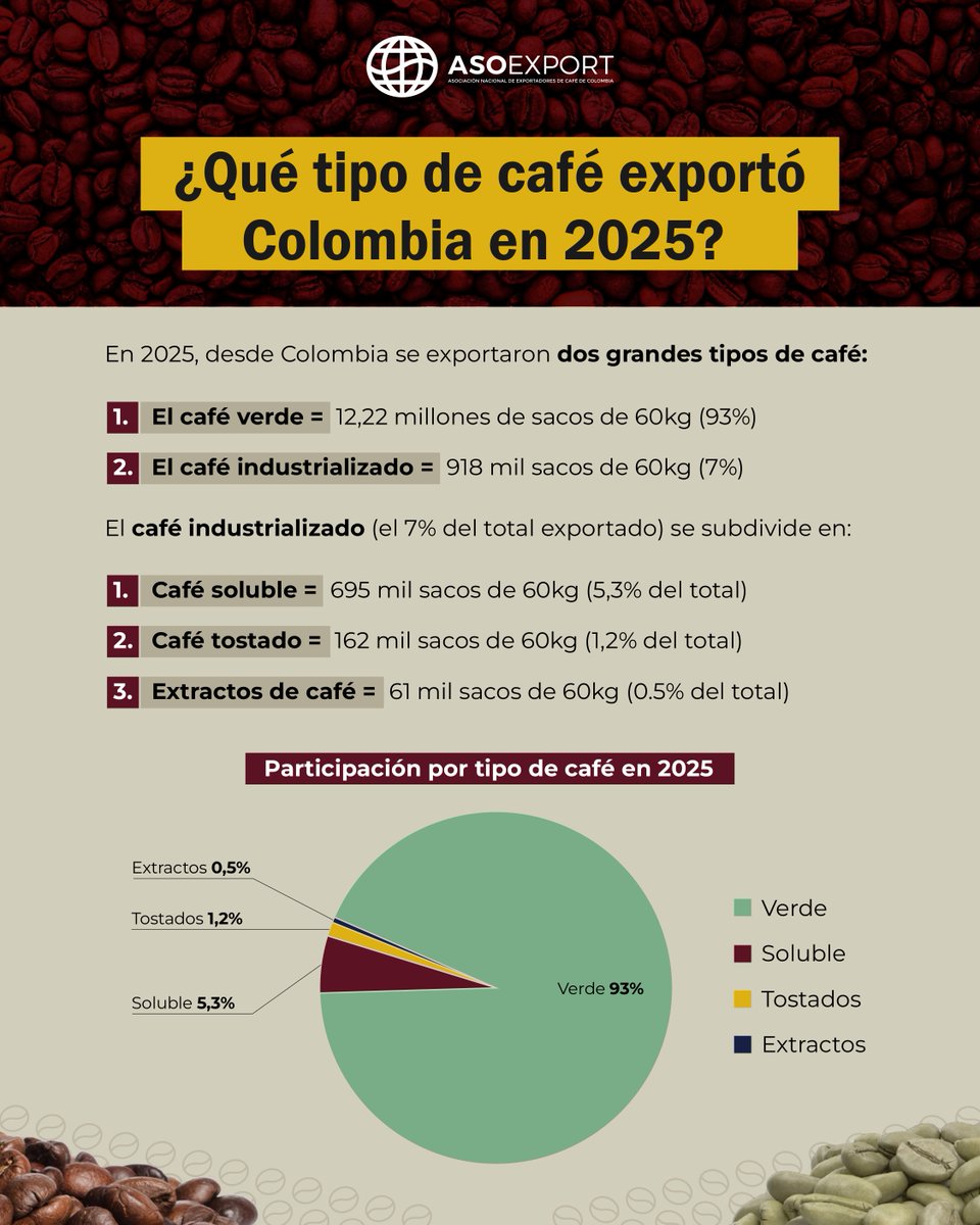 Asoexport Colombia tweet media